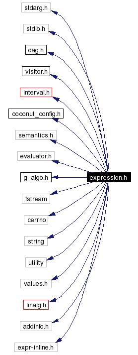 Include dependency graph