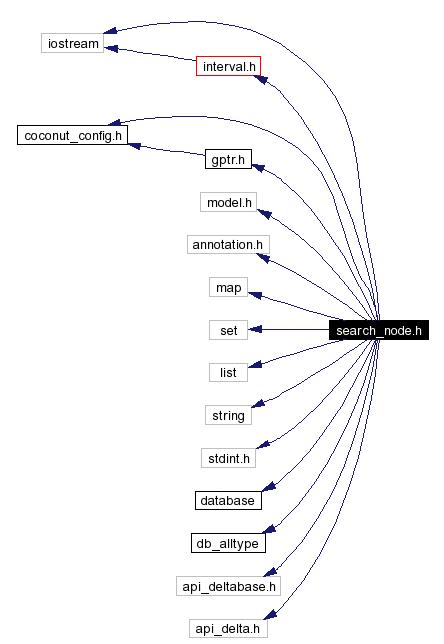 Include dependency graph